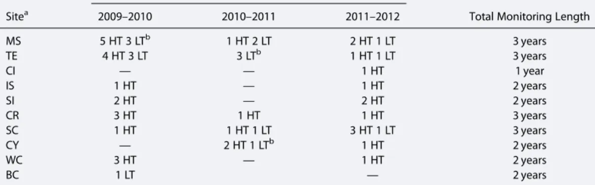 Table 1. Summary of Autonomous Temperature Probe Deployments at Each Site for the 3 Years of Monitoring Deployment Period