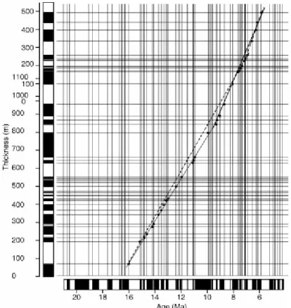 Fig. 1 plots thickness versus time for the Huang et al. (2006) data for their section A, which  overlaps the Yaha section in time