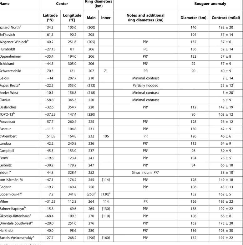 Table 1. Lunar basins ≥ 200 km in diameter recognized from GRAIL and LOLA data. Names are approved by the International Astronomical Union, except where denoted by ( a ), indicating a name assigned here on the basis of a nearby feature, or ( b ), a propose