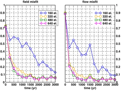 Table 1. Generic Description of the Ensemble Kalman Filter as Implemented in This Study a