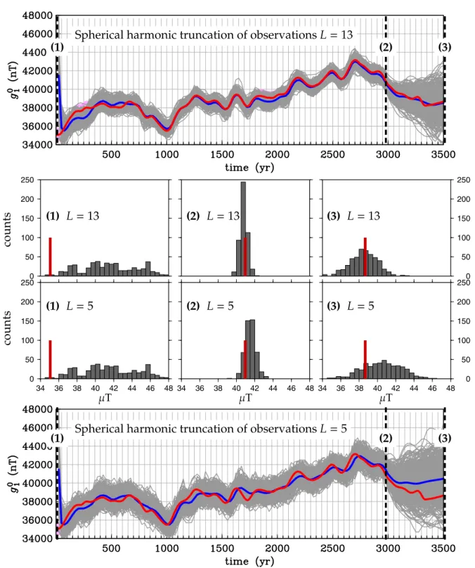 Figure 3. Behavior of the axial dipole Gauss coefﬁcient g 0 1 . Top two rows : L ¼ 13 truncation of observa- observa-tions (using a diagonal error covariance matrix)