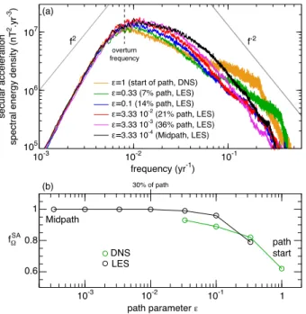 Figure 6. (a) Spectral density in the frequency domain of the SA energy at the core–mantle boundary for models taken along the parameter space path.