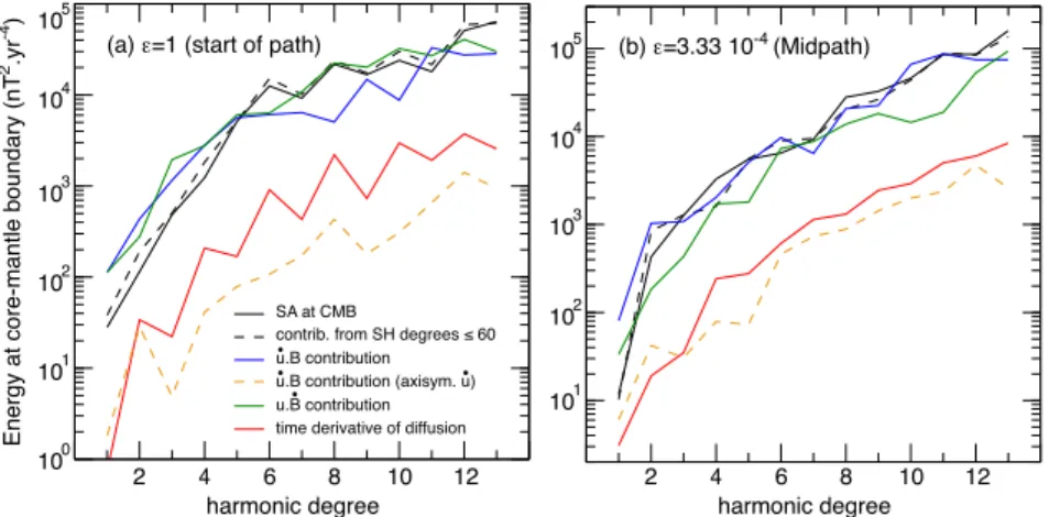 Figure 7. Core–mantle boundary spatial SA energy spectra (black) up to spherical harmonic degree 13 for typical snapshots of (a) the start-of-path and (b) the Midpath models