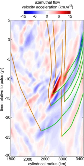 Figure 12. Time-cylindrical radius plot of the column-averaged azimuthal flow acceleration ∂ u · e ϕ 