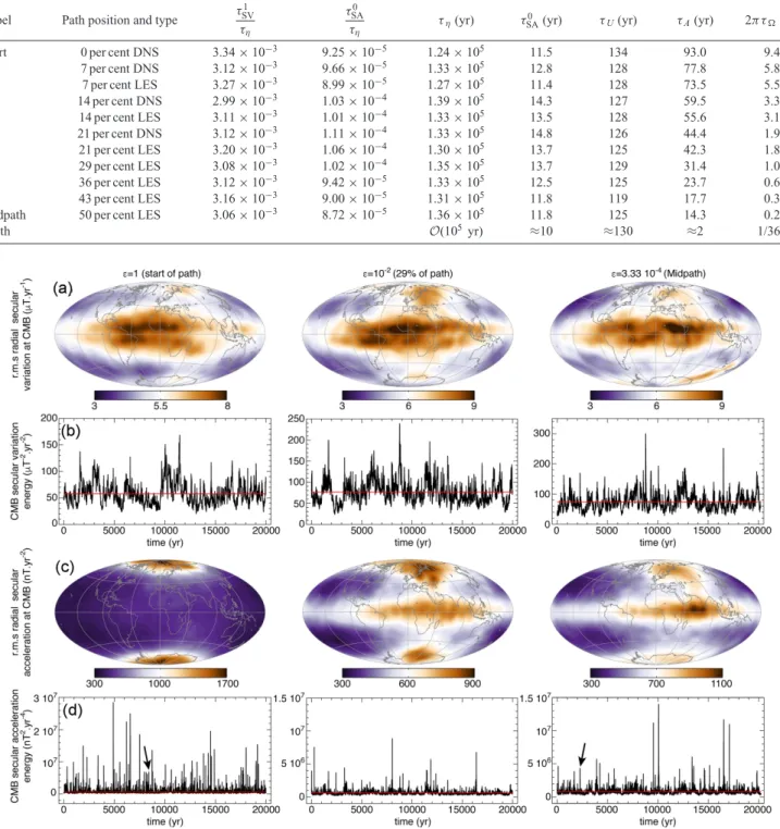 Table 2. Master timescales for secular variation and acceleration, together with dimensional timescales obtained after adjusting τ SV 1 to the value 415 yr estimated in Lhuillier et al