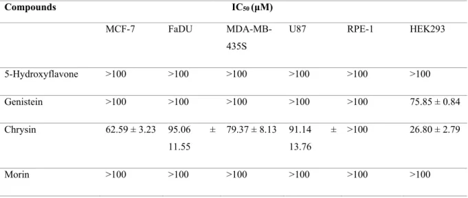 Table  1.  IC 50   values  for  flavonoid  ligands,  cisplatin,  doxorubicin,  [Ru(DIP) 2 (5-OHF)](PF 6 ),  [Ru(DIP) 2 (gen)](PF 6 ),  [Ru(DIP) 2 (chr)](OTf),  [Ru(DIP) 2 (mor)](OTf),  and  Ru(DIP) 2 Cl 2 in  different cell lines (48 h treatment)