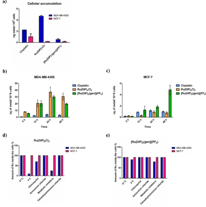 Figure 2. ICP-MS data of cellular uptake of tested compounds in MDA-MB-435S and MCF-7 cell  lines