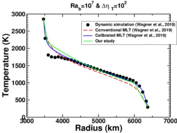 Figure A1. Comparison of the temperature profiles obtained by Wagner et al. 2019 (Fig