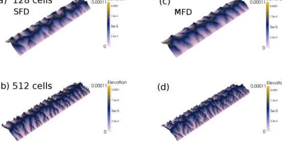 Figure 3. Dimensionless elevation from the cell-to-cell flow routing landscape evolution model with different flow routing algorithms at different numerical resolutions after a dimensionless runtime of 1.563 × 10 −6 (5 Myr), with an aspect ratio of 4 × 1