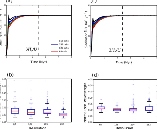 Figure 5. Dimensional sediment flux that exits the model domain and box–whisker plots of the dimensionless valley-to-valley wavelength for each model for different resolutions, where the number of cells along the y axis is shown