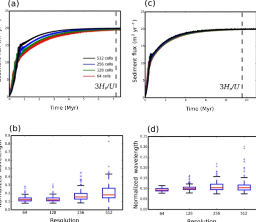 Figure 6. Dimensional sediment flux that exits the model domain and box–whisker plots of the dimensionless valley-to-valley wavelength for each model for different resolutions, where the number of cells along the y axis is shown