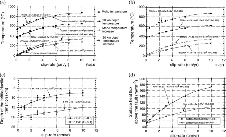 Figure 8. Influence of fault slip rate (V ) on the thermal and mechanical state of lithosphere