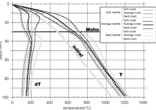 Figure 10. Influence of possible flow laws on lithospheric temperature structure along the fault during shearing