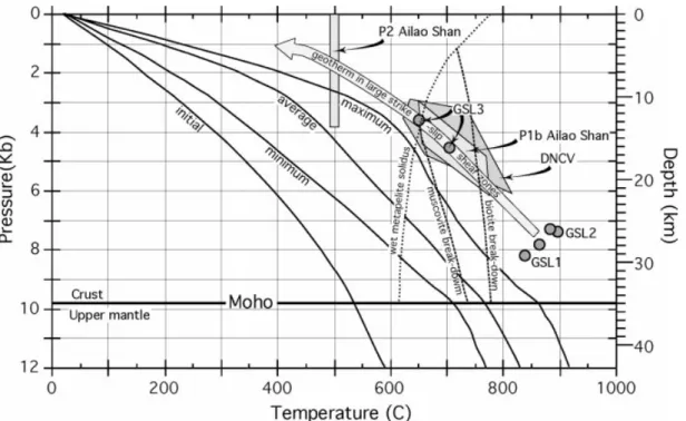Figure 12. Shear-zone crustal geotherms calculated for a 4 cm yr − 1 shear rate compared with thermobarometric data of ASSR and GSL shear zones and crustal melting curves