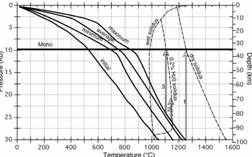 Figure 13. Shear-zone lithospheric geotherms calculated for a 4 cm yr −1 shear rate compared with peridotite melting curves