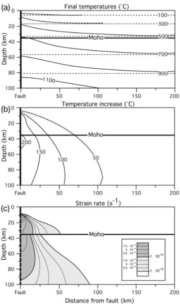 Figure 2. Vertical variations of temperature and shear stress along the fault for reference parameters ( bold numbers in Table 1).