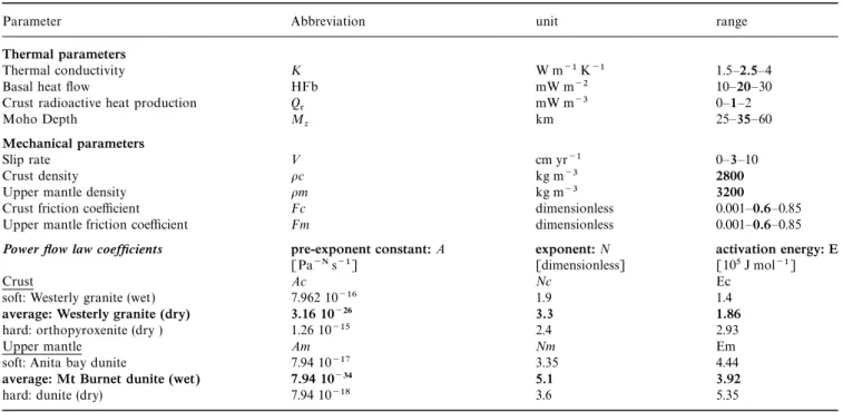 Table 1. Thermal and mechanical parameters.