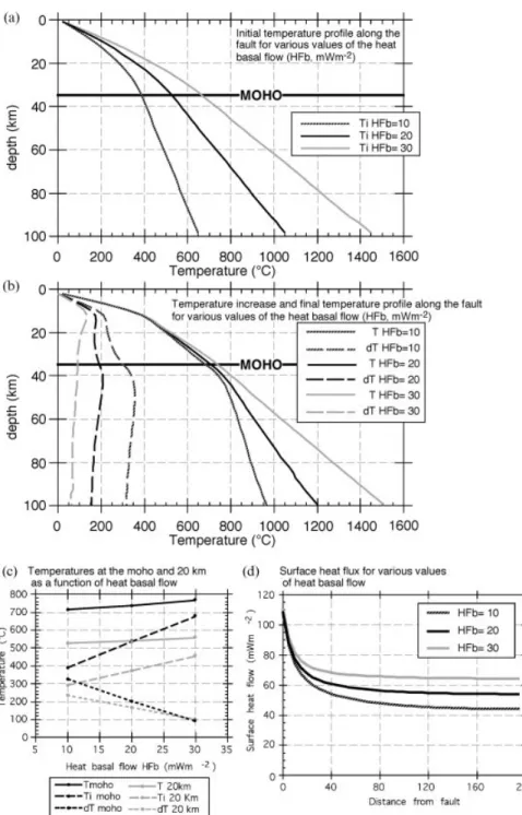 Figure 6. Influence of basal heat flow (HFb) on the thermal structure of lithosphere before and during shearing