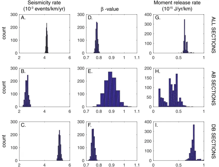 Figure 3. Result of 1000 analyses of the teleseismic (ISC) catalog of mid-ocean ridge seismicity where epicenter locations are randomly drawn (see section 3)