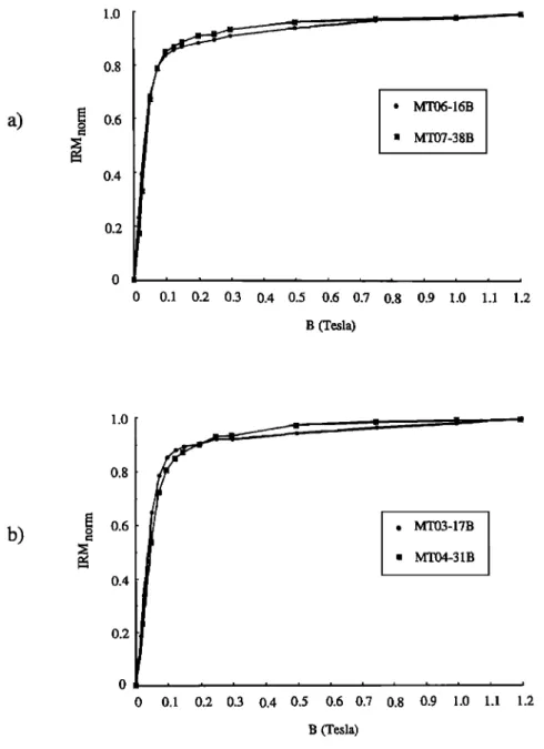 Figure  4.  IRM  analyses  of samples  from the (a) Gamsstein  and (b) Mendlingbach  sections