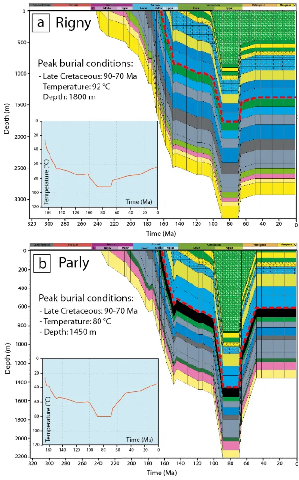 Figure 2 – 1D burial curves extracted from the Paris basin 3D basin model for the two studied wells, 779 