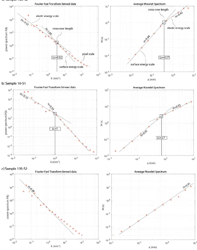 Figure 6 – Fourier Power Spectrum (left-hand side) and Average Wavelet Coefficient (right-hand side) 805 