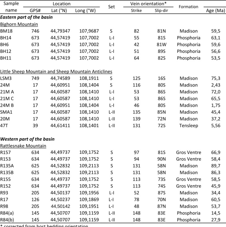 TABLE S1 LOCATION OF SAMPLES, ORIENTATION OF VEINS AND U/Pb RES