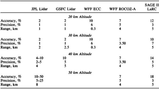 TABLE  1.  Accuracy,  Precision, and Altitude  Resolution of the Instruments  Used  in This  Comparison 