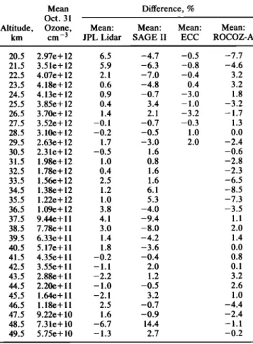 TABLE  3.  Comparison of Each of the Individual Profile  Measurements  Made  on November  1,  1988, With  the 