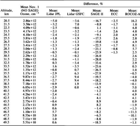 TABLE  4.  Comparison of Individual Measurements Made on November  1,  1988, to the Average  of All  Measurements, Excluding That  From  SAGE  II 