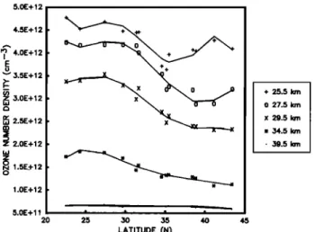 Fig.  5.  Ozone  number  density  as  a  function  of  latitude  for  various fixed altitudes as indicated in  the legend