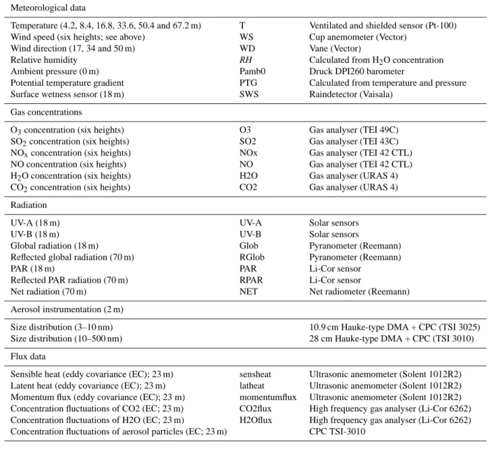 Table 1. Variables, symbols and measurement devices used in this study.