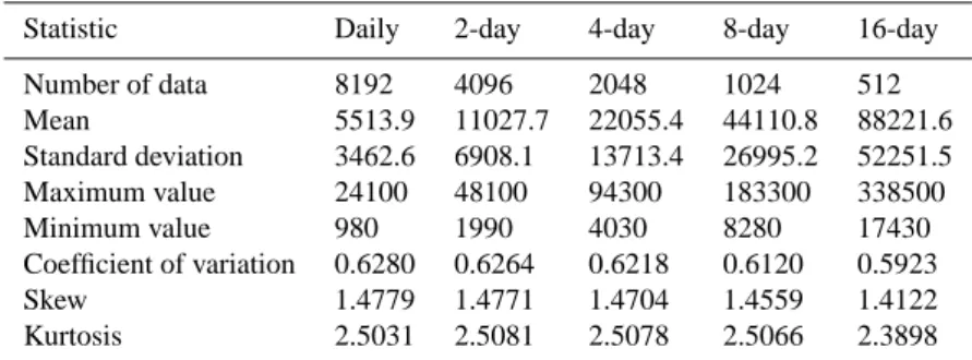 Table 1. Statistics of Streamflow Data of Different Temporal Resolutions in the Mississippi River Basin at St