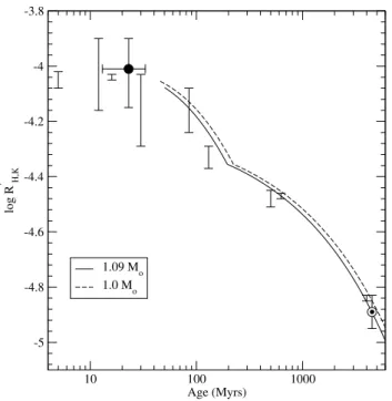 Fig. 7. Time evolution model of the chromospheric activity of Sun- Sun-like stars on the main sequence compared with the median  chromo-spheric activity indices of the Sun and solar-type dwarfs in Upper Sco (age ∼ 5 Myr), β Pic ( ∼ 12 Myr), Upper Cen-Lup (