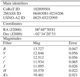 Table 1. CoRoT, 2MASS, and USNO-A2 identifiers of the target star. Main identifiers CoRoT ID 102899501 2MASS ID 06483081-0234206 USNO-A2 ID 0825-03232995 Coordinates RA (J2000) 06 h 48 m 30.s 81 Dec (J2000) −02 ◦ 34  20