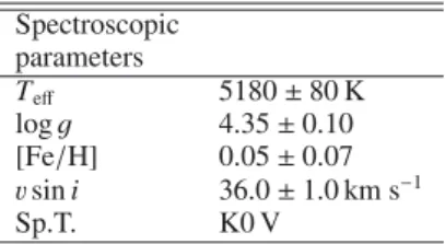 Table 3. Stellar parameters of CoRoT 102899501 derived from the AAOmega, FIES, and Sandiford spectra.