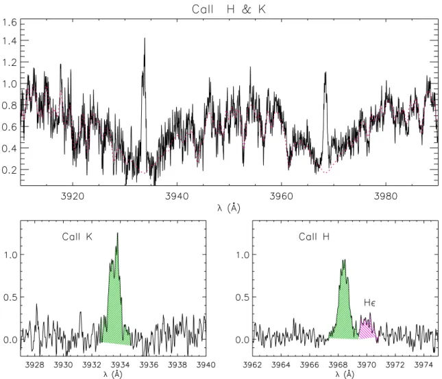 Fig. 4. Top panel: continuum-normalized spectrum of CoRoT 102899501 (solid line) in the Ca ii H and K region observed on 2010 Oct