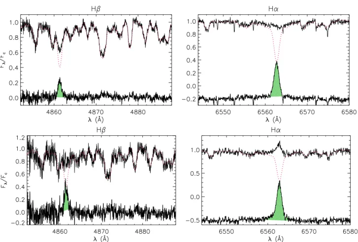 Fig. 5. Top of each panel: observed, continuum-normalized FIES spectra of CoRoT 102899501 (solid line) acquired on 2010 October 10 (upper panels) and 2010 November 1 (lower panels) in the Hβ (left panels) and Hα (right panels) regions