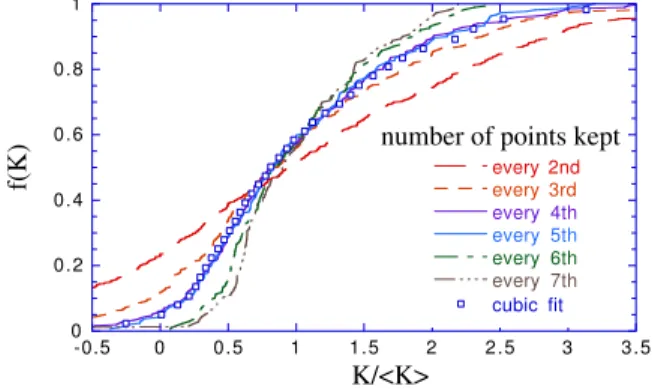 FIG. 11: (Color online) Trial integrated curvature distribu- distribu-tions from the iterative smoothing scheme, vs the number of points kept