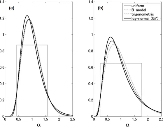 Figure 4. Pdf distributions for (a) λ = 2 and (b) λ = 5 corresponding to the case where θ = 0.2.