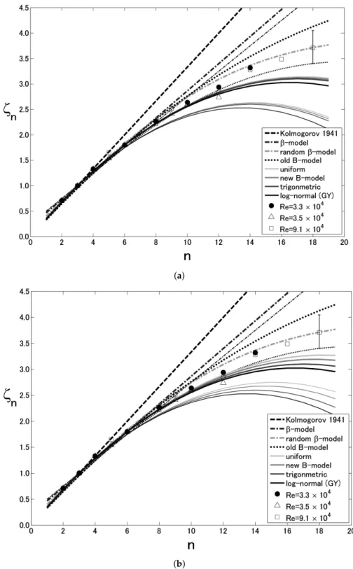 Figure 6. Power exponents of nth order structure function for (a) λ = 2 and (b) λ = 5