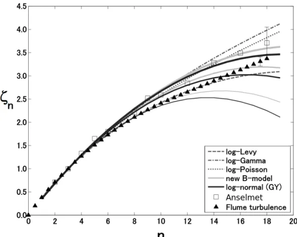 Figure 7. Power exponents of nth order structure function for λ = 5, including continuous cascade models