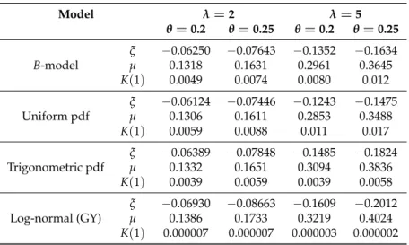 Table 1. Comparison of ξ, µ, and K ( 1 ) for the four choices of pdf. Model λ = 2 λ = 5 θ = 0.2 θ = 0.25 θ = 0.2 θ = 0.25 B-model ξ − 0.06250 − 0.07643 − 0.1352 − 0.1634µ0.13180.16310.29610.3645 K ( 1 ) 0.0049 0.0074 0.0080 0.012 Uniform pdf ξ − 0.06124 − 