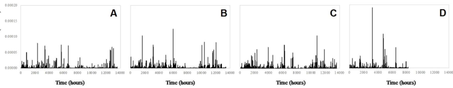 Fig. Illustration of the typical intermittent distributions of wind-generated turbulence observed in the surface waters of Lake  Baikal, shown here for (A) August, (B) September, (C) October and (D) November 1998.
