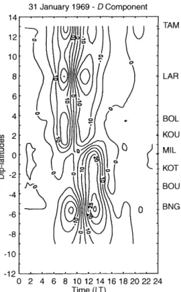 Figure 11a shows local maxima in April and Octo- Octo-ber, i.e., near the equinoxes, and local minima in July and December, i.e., near the solstices