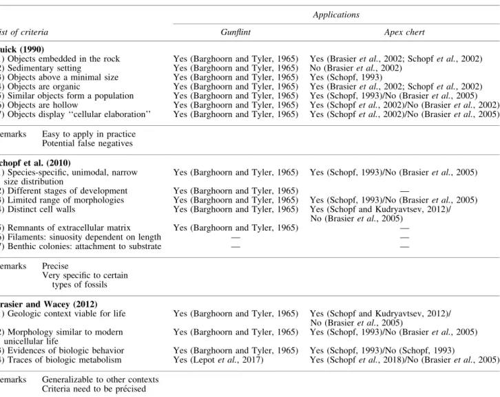 Table 1. Summary of Different Lists of Biogenicity Criteria Proposed for the Evaluation of Microfossil Biogenicity and Verification in the Literature of the Individual Criteria