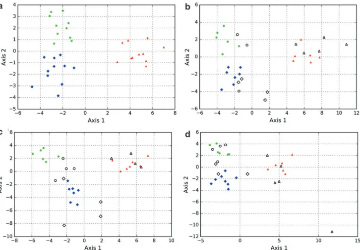 FIG. 3. Discriminant analyses conducted on populations of interstitial spaces, biomorphs, and microorganisms