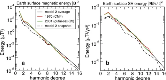Figure 2. Energy spectra of the magnetic field (a) and its secular variation (b) at the Earth’s surface, as function of the spherical harmonic degree