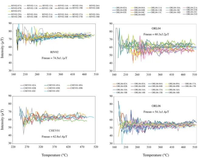 Figure 3. Intensity determinations that fulﬁll our selection criteria for four groups of archeological frag- frag-ments