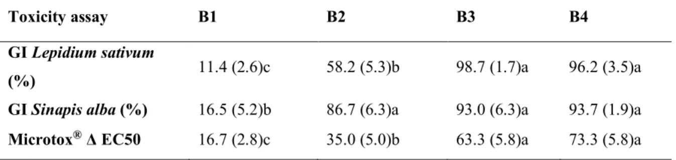 Table 4  Toxicity  changes  after  63 days  of  incubation.  Abbreviations  are  reported  in  Table  1